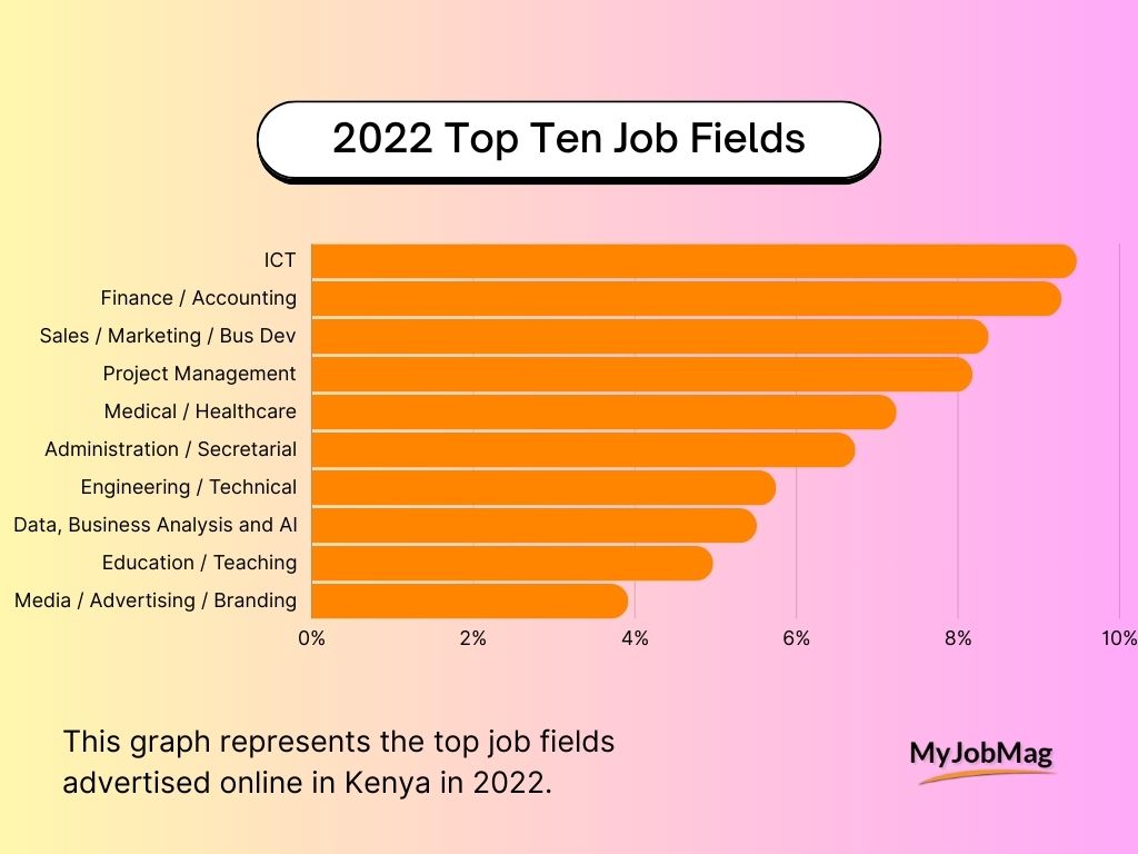 2022 top job fields in Kenya
